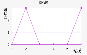 ����DPMM��������������