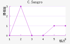 C.Sangro��������������