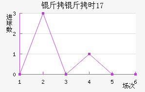 ����ʱU17��������������