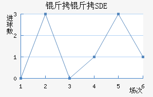 �ƶ���������SDE��������������