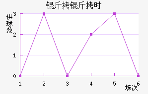 ����ʱ��������������