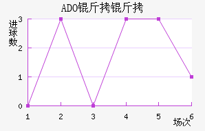ADO������������������