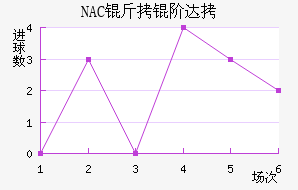NAC���״��������������