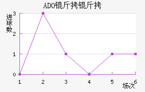 ADO������������������