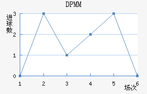 ����DPMM��������������