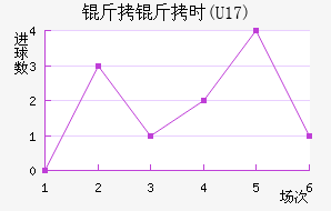 ����ʱ(U17)��������������