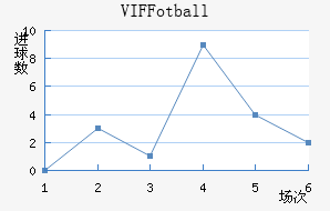 VIF Fotball��������������