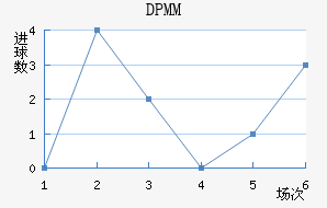 ����DPMM��������������