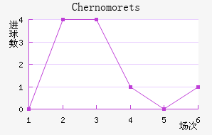 Chernomorets��������������