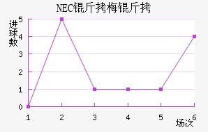 NEC��÷���������������
