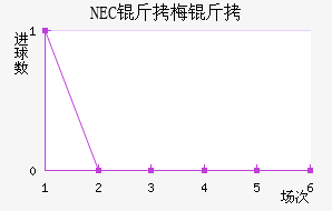 NEC��÷���������������