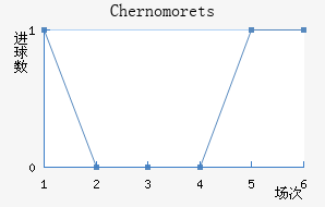 Chernomorets��������������