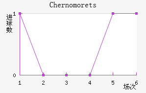 Chernomorets��������������