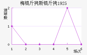 ÷����˹��1925��������������