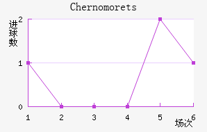 Chernomorets��������������