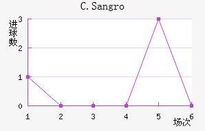 C.Sangro��������������