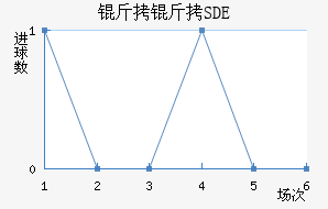 �ƶ���������SDE��������������