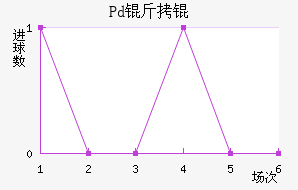 Pd��ƽ�������������