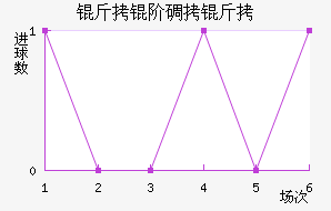 ���׵��Ƚ�������������