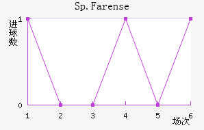 Sp.Farense��������������