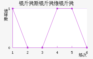 ��˹��ά����������������