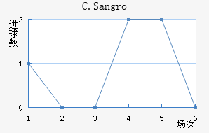 C.Sangro��������������