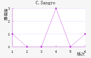 C.Sangro��������������