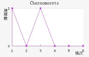 Chernomorets��������������