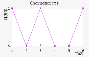 Chernomorets��������������