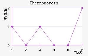 Chernomorets��������������
