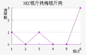 NEC��÷���������������