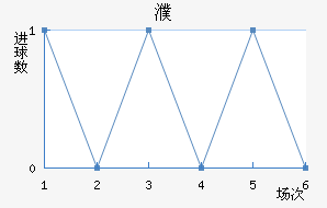 瓦兹姆近六场进球走势