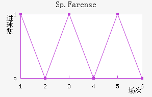 Sp.Farense��������������