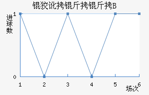 �ƶ�����B�ӽ�������������