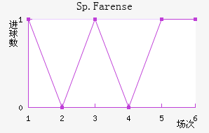 Sp.Farense��������������