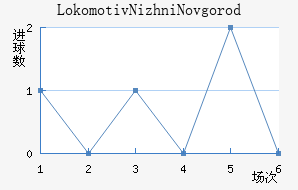 Lokomotiv Nizhni Novgorod��������������