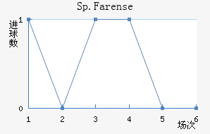 Sp.Farense��������������