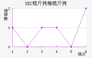NEC��÷���������������