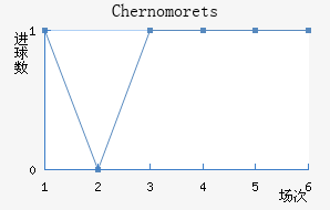Chernomorets��������������