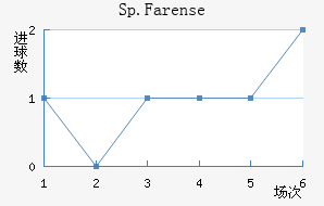 Sp.Farense��������������