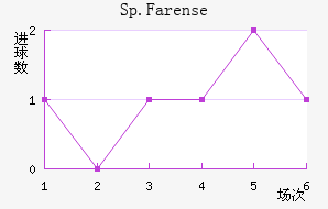 Sp.Farense��������������