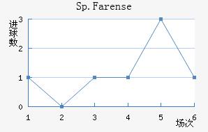 Sp.Farense��������������