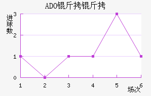 ADO������������������