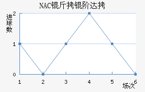 NAC���״��������������