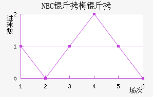 NEC��÷���������������
