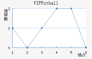 VIF Fotball��������������