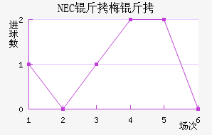 NEC��÷���������������