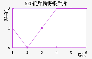 NEC��÷���������������