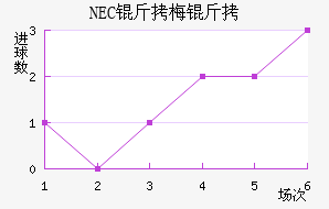 NEC��÷���������������
