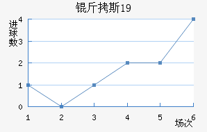 ��˹�ɲ�³��U19��������������